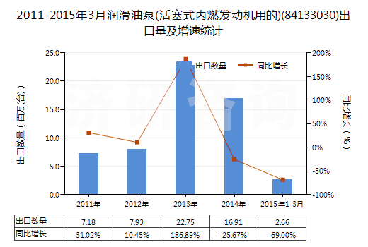 2011-2015年3月潤滑油泵(活塞式內(nèi)燃發(fā)動機用的)(84133030)出口量及增速統(tǒng)計